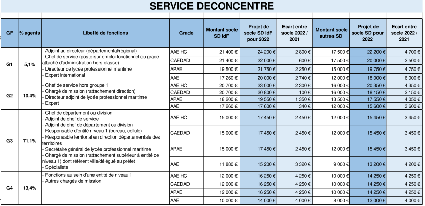 Convergence Indemnitaire Des Corps Administratifs De Catégories A ...